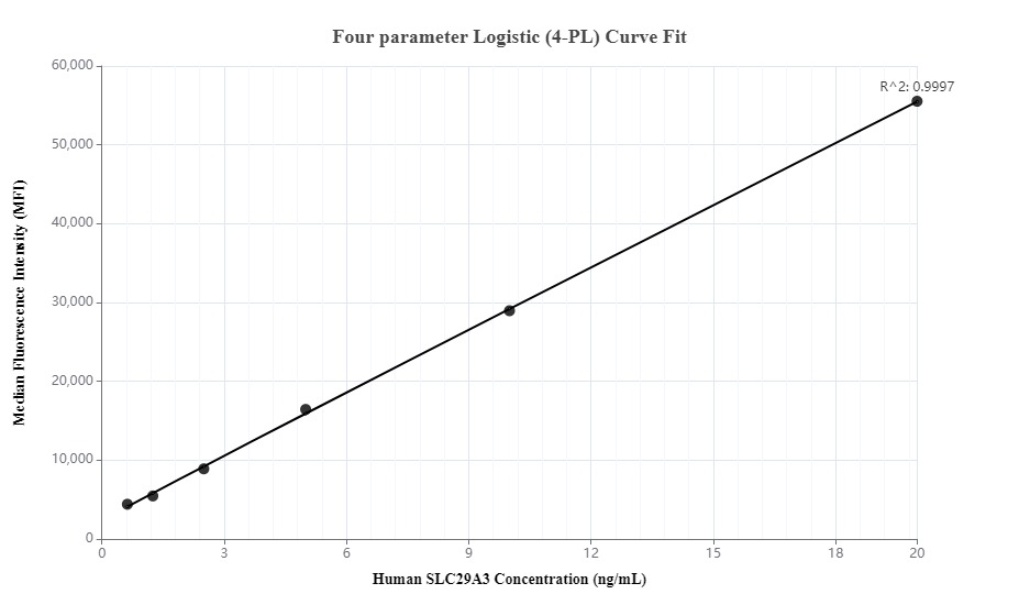 Cytometric bead array standard curve of MP00061-1